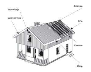Pokrycia dachowe / P��yty dachowe - Dach do samodzielnego montażu. Instrukcja układania płyt dachowych Onduline - krok po kroku